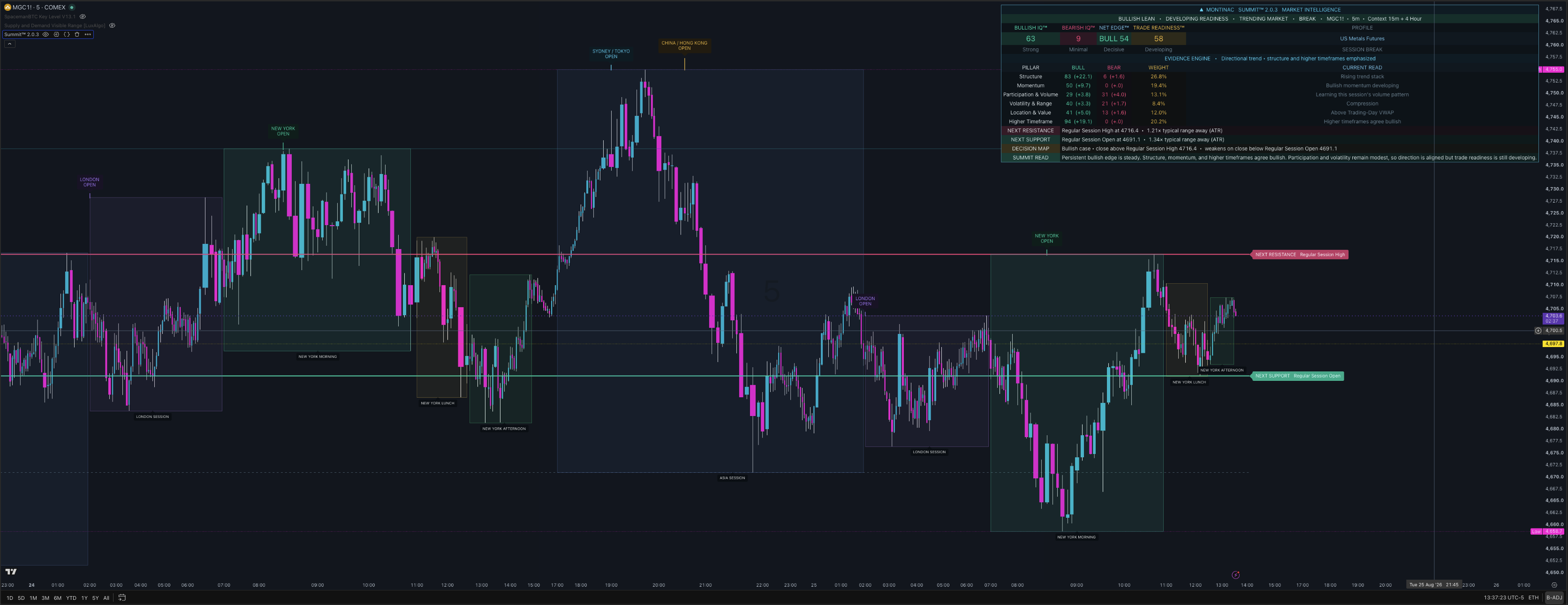 Summit™ Market Intelligence interface on TradingView
