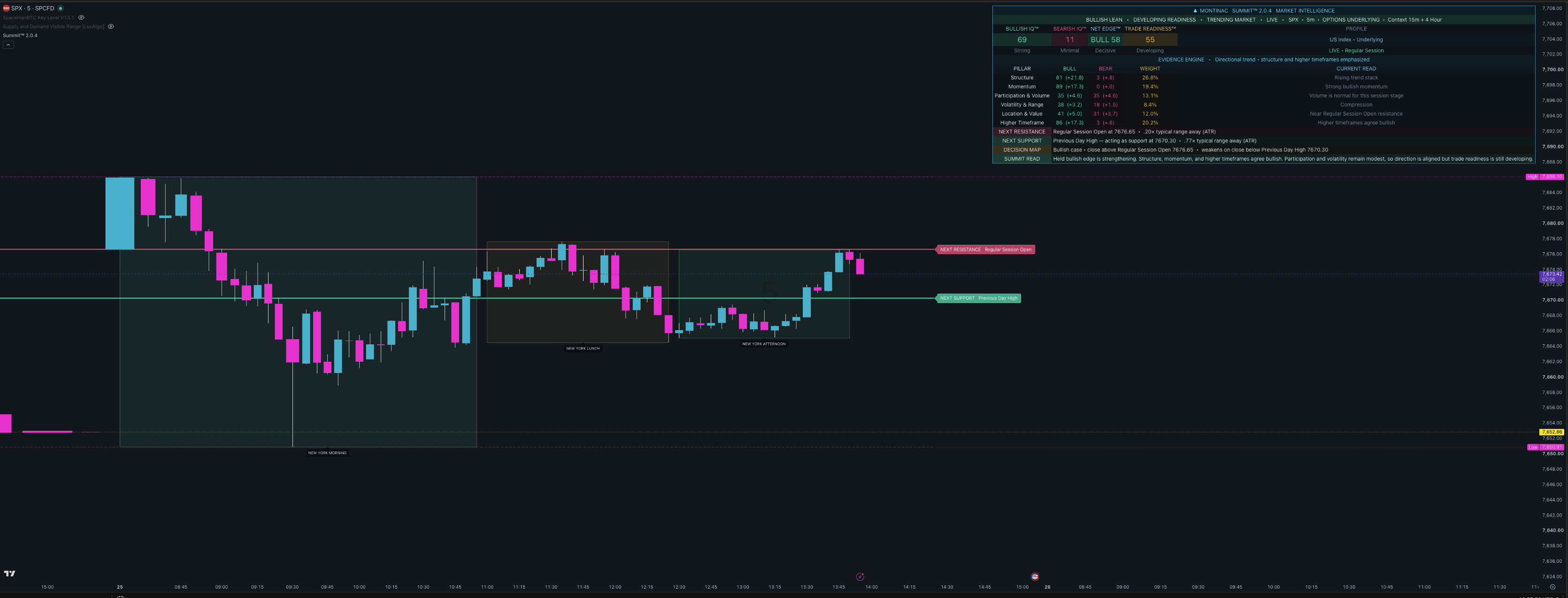 Summit Market Intelligence on an SPX chart with clean session ranges and decision levels