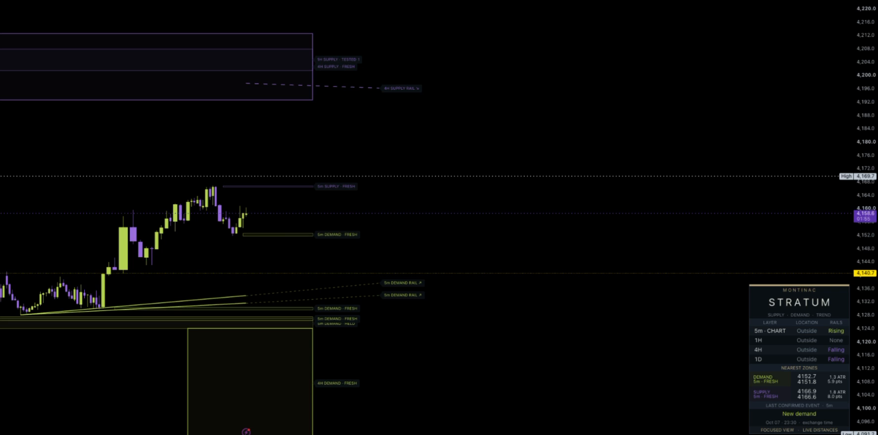Stratum recorded chart with amethyst higher-timeframe supply above, lime demand below and a multi-timeframe dashboard