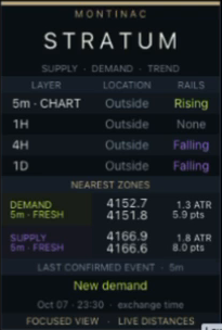 Recorded Stratum panel: 5m rising rails, 4H and daily falling rails, nearest zone boundaries and distances